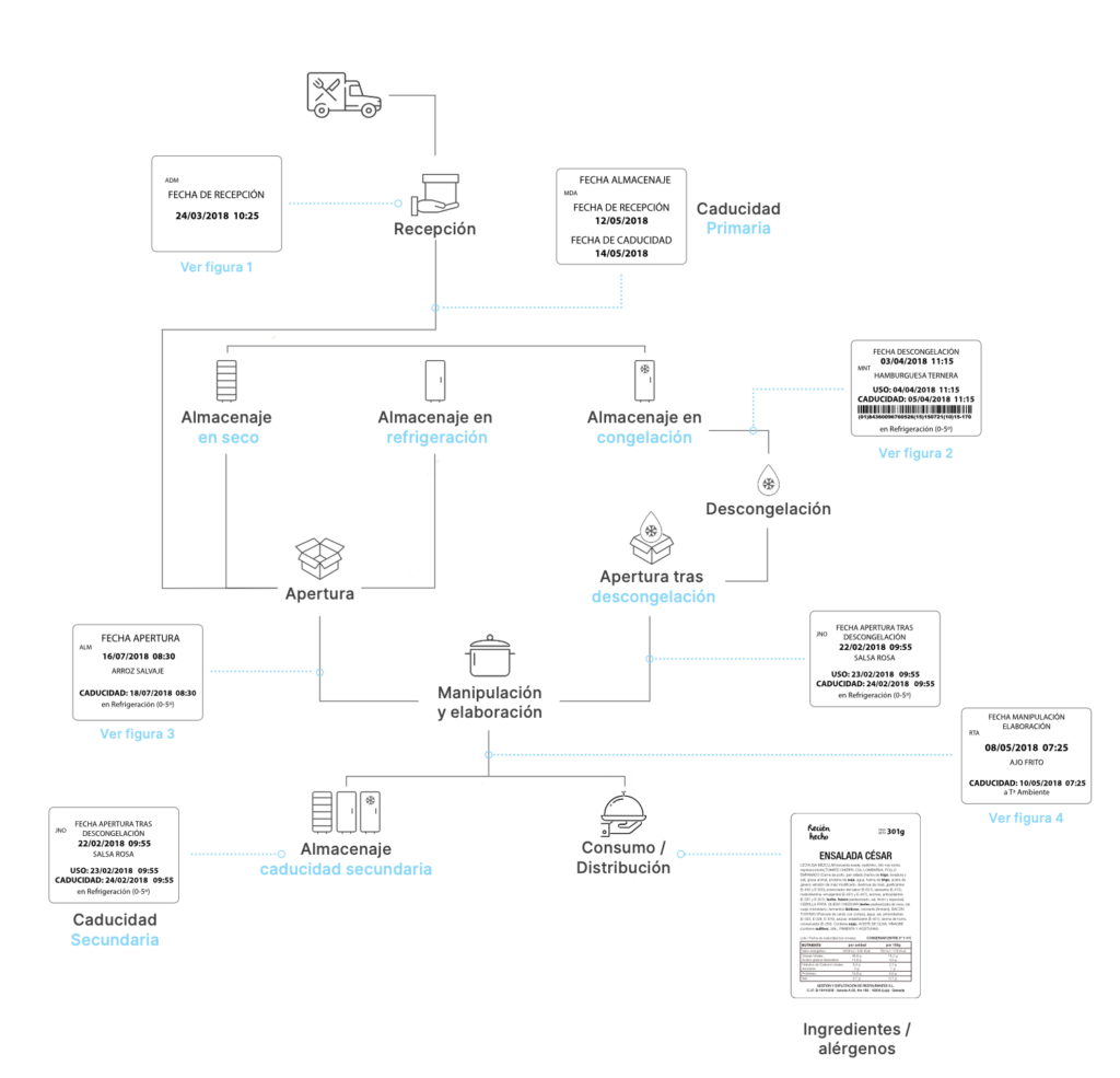 Cómo la automatización del etiquetado mejora el sector horeca