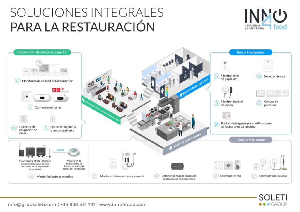 Cómo la domótica para restaurantes revoluciona la gestión y mejora la experiencia del cliente