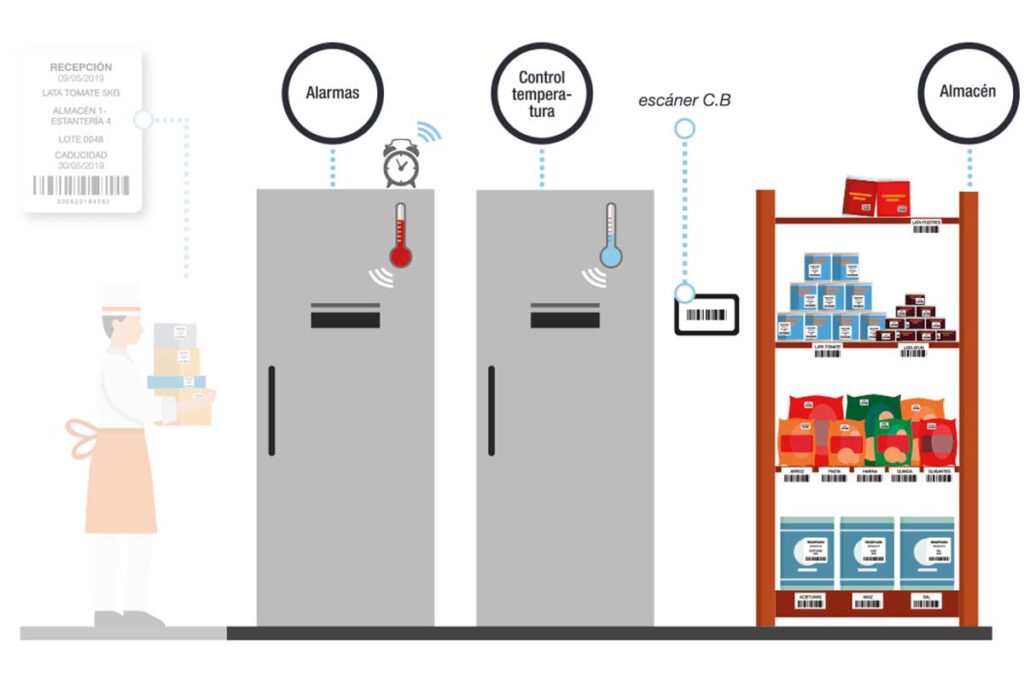 infografia control temperaturas camaras refrigeracion